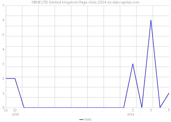 NENE LTD (United Kingdom) Page visits 2024 