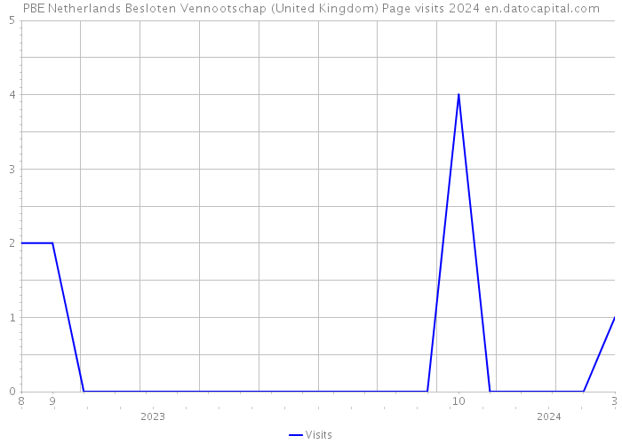 PBE Netherlands Besloten Vennootschap (United Kingdom) Page visits 2024 