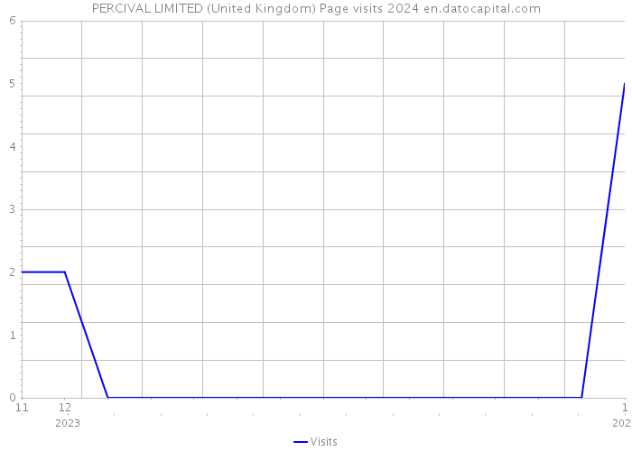 PERCIVAL LIMITED (United Kingdom) Page visits 2024 
