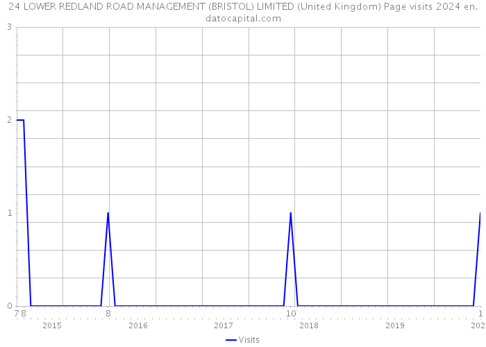 24 LOWER REDLAND ROAD MANAGEMENT (BRISTOL) LIMITED (United Kingdom) Page visits 2024 