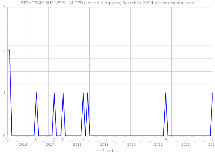 STRATEGIC BUSINESS LIMITED (United Kingdom) Searches 2024 