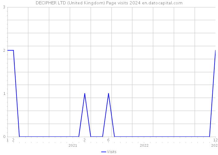 DECIPHER LTD (United Kingdom) Page visits 2024 