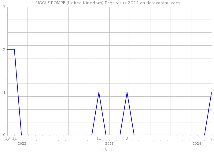 INGOLF POMPE (United Kingdom) Page visits 2024 