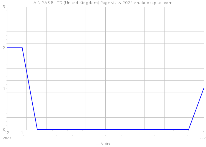 AIN YASIR LTD (United Kingdom) Page visits 2024 