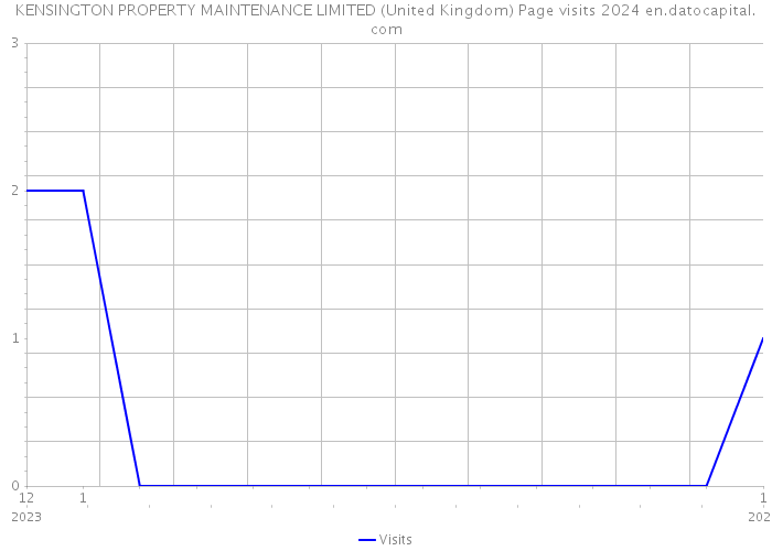 KENSINGTON PROPERTY MAINTENANCE LIMITED (United Kingdom) Page visits 2024 