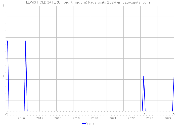 LEWIS HOLDGATE (United Kingdom) Page visits 2024 