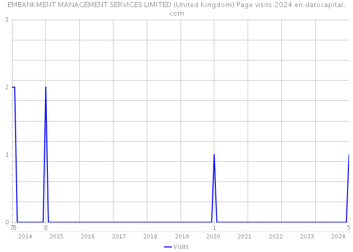 EMBANKMENT MANAGEMENT SERVICES LIMITED (United Kingdom) Page visits 2024 