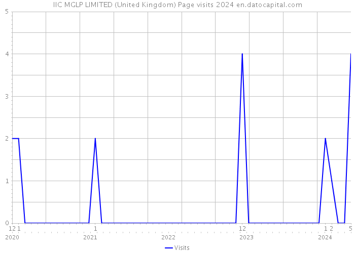 IIC MGLP LIMITED (United Kingdom) Page visits 2024 