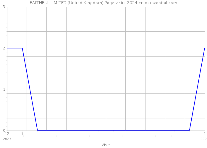FAITHFUL LIMITED (United Kingdom) Page visits 2024 
