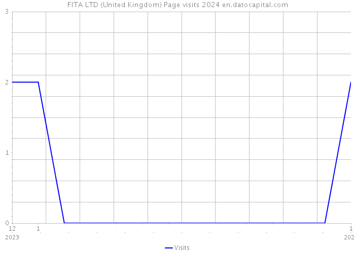 FITA LTD (United Kingdom) Page visits 2024 
