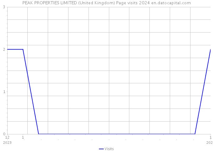 PEAK PROPERTIES LIMITED (United Kingdom) Page visits 2024 