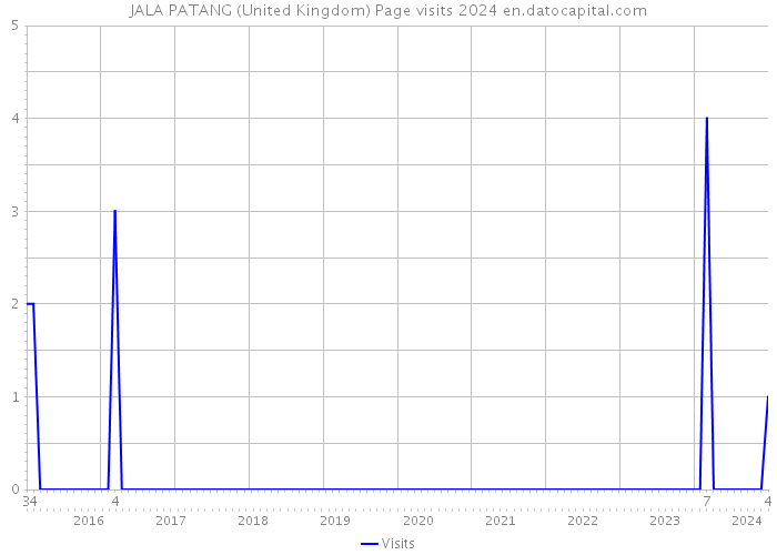 JALA PATANG (United Kingdom) Page visits 2024 