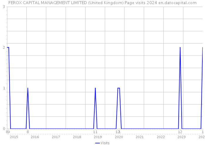 FEROX CAPITAL MANAGEMENT LIMITED (United Kingdom) Page visits 2024 
