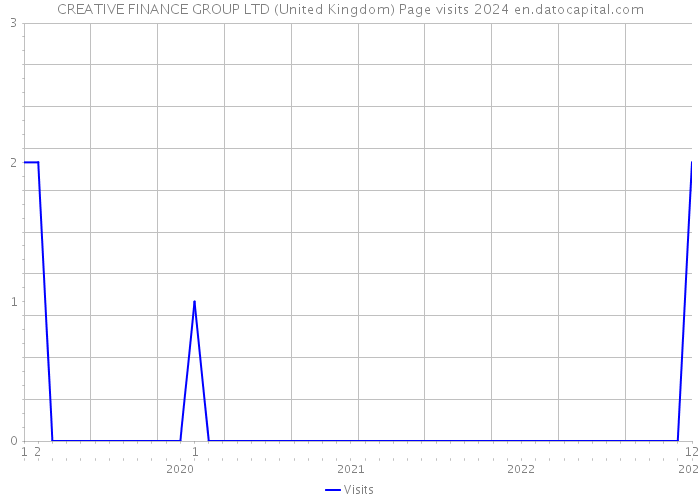 CREATIVE FINANCE GROUP LTD (United Kingdom) Page visits 2024 