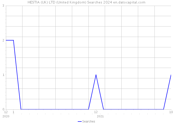 HESTIA (UK) LTD (United Kingdom) Searches 2024 