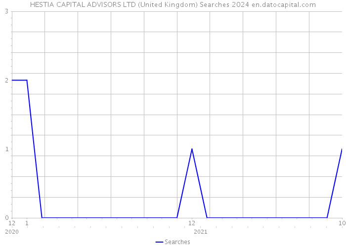 HESTIA CAPITAL ADVISORS LTD (United Kingdom) Searches 2024 