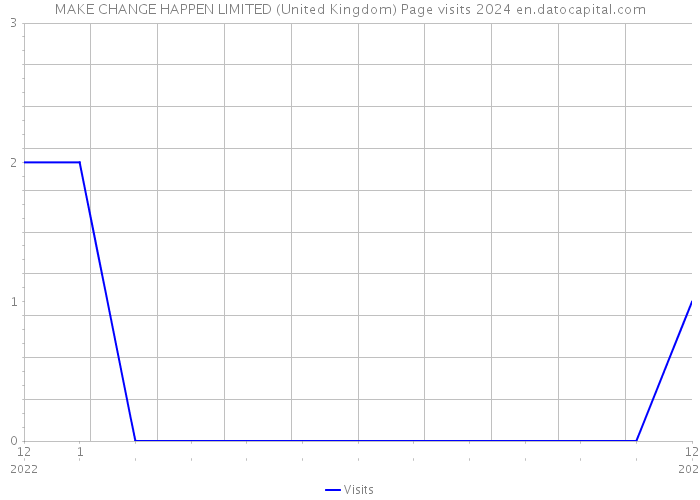 MAKE CHANGE HAPPEN LIMITED (United Kingdom) Page visits 2024 
