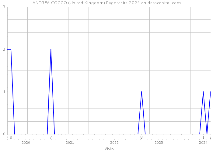 ANDREA COCCO (United Kingdom) Page visits 2024 
