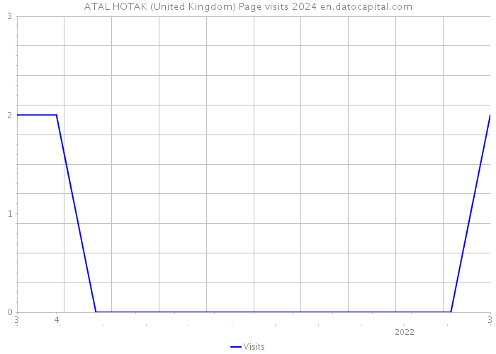 ATAL HOTAK (United Kingdom) Page visits 2024 