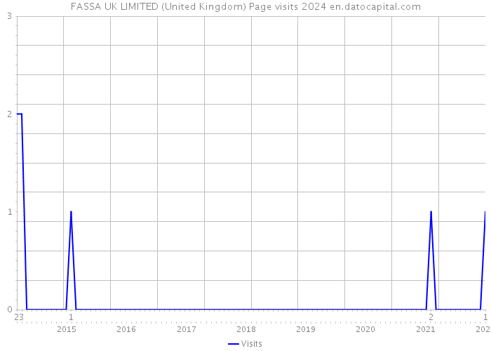 FASSA UK LIMITED (United Kingdom) Page visits 2024 