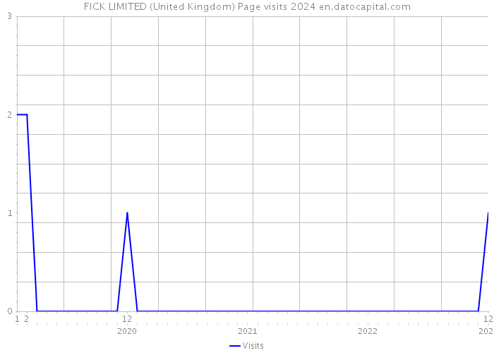 FICK LIMITED (United Kingdom) Page visits 2024 