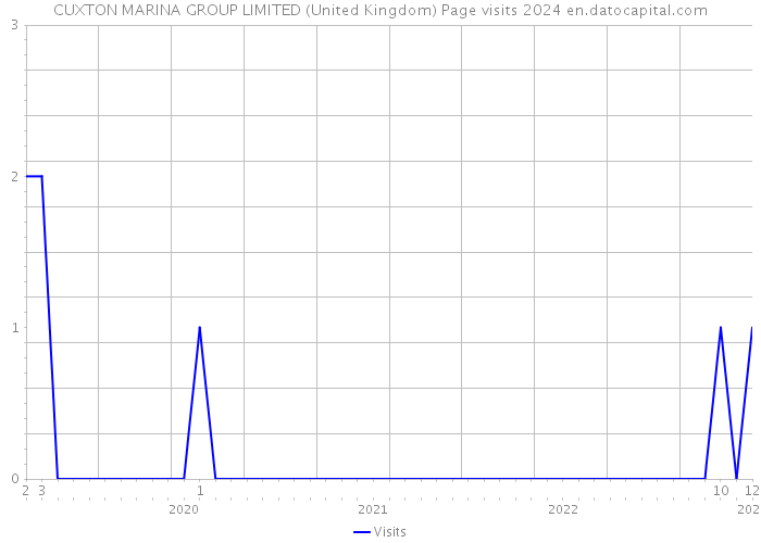 CUXTON MARINA GROUP LIMITED (United Kingdom) Page visits 2024 