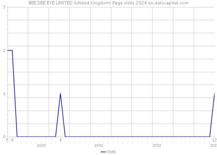 BEE DEE EYE LIMITED (United Kingdom) Page visits 2024 