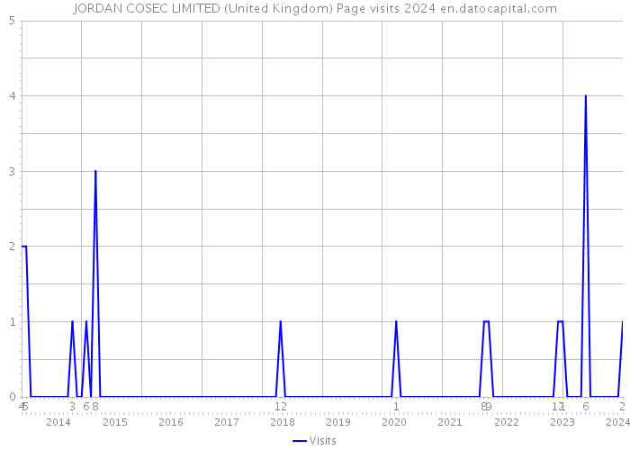 JORDAN COSEC LIMITED (United Kingdom) Page visits 2024 