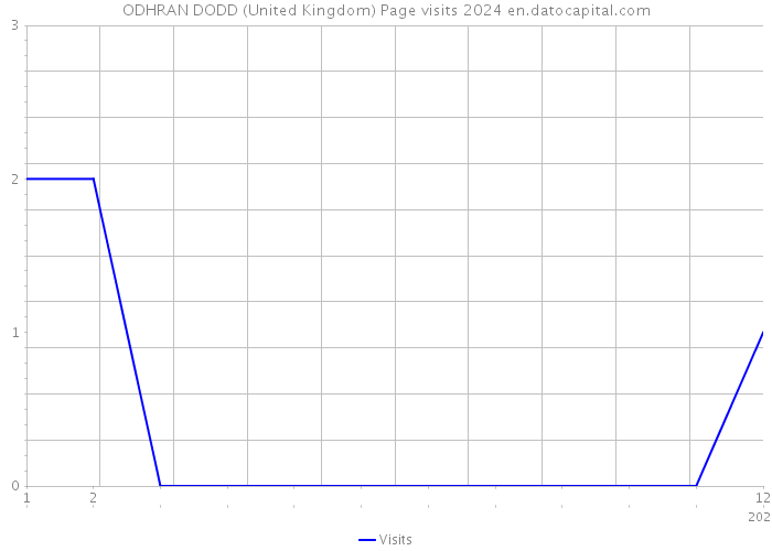 ODHRAN DODD (United Kingdom) Page visits 2024 