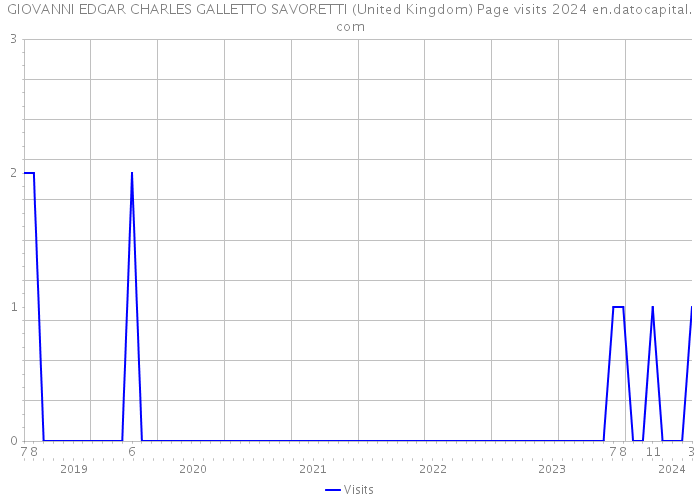 GIOVANNI EDGAR CHARLES GALLETTO SAVORETTI (United Kingdom) Page visits 2024 