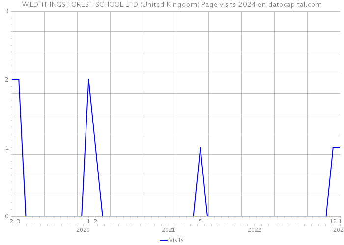 WILD THINGS FOREST SCHOOL LTD (United Kingdom) Page visits 2024 