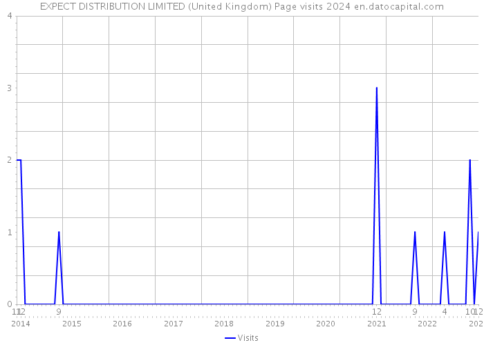 EXPECT DISTRIBUTION LIMITED (United Kingdom) Page visits 2024 