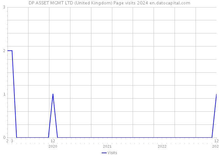 DP ASSET MGMT LTD (United Kingdom) Page visits 2024 