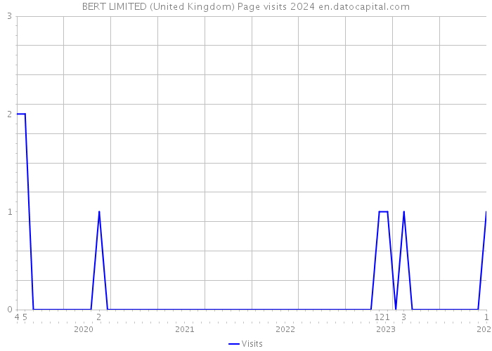 BERT LIMITED (United Kingdom) Page visits 2024 