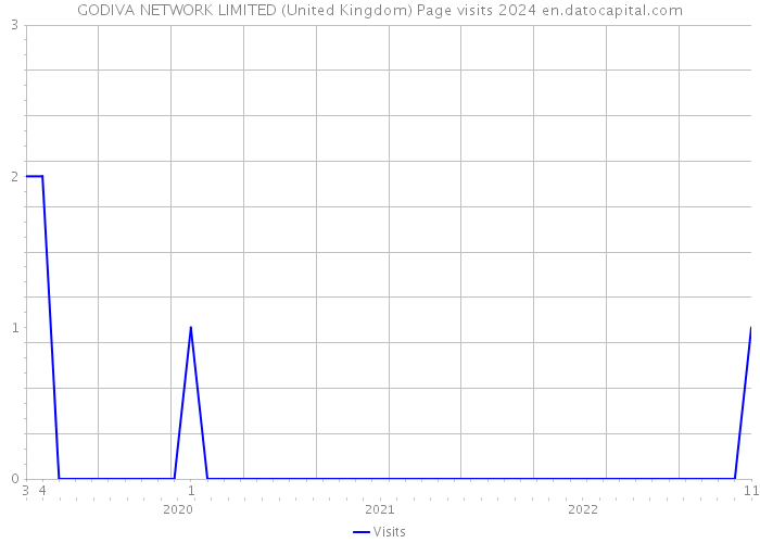 GODIVA NETWORK LIMITED (United Kingdom) Page visits 2024 