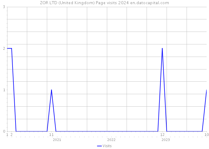 ZOR LTD (United Kingdom) Page visits 2024 