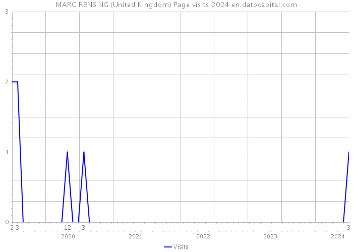 MARC RENSING (United Kingdom) Page visits 2024 