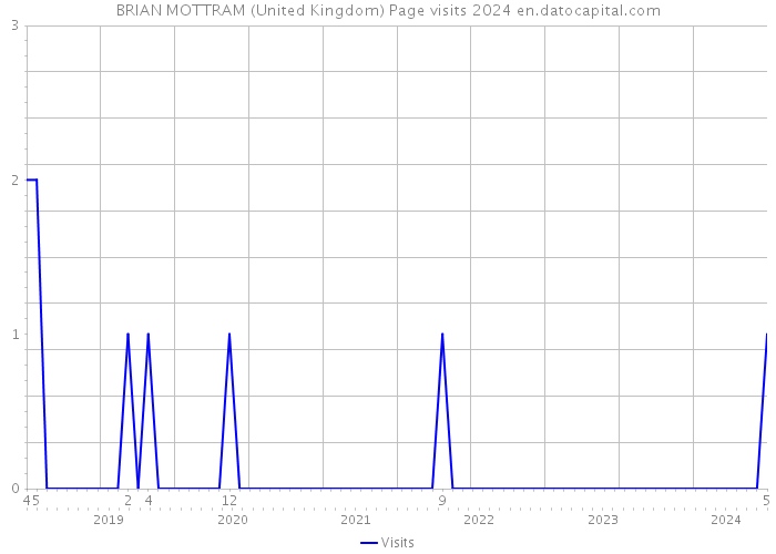 BRIAN MOTTRAM (United Kingdom) Page visits 2024 