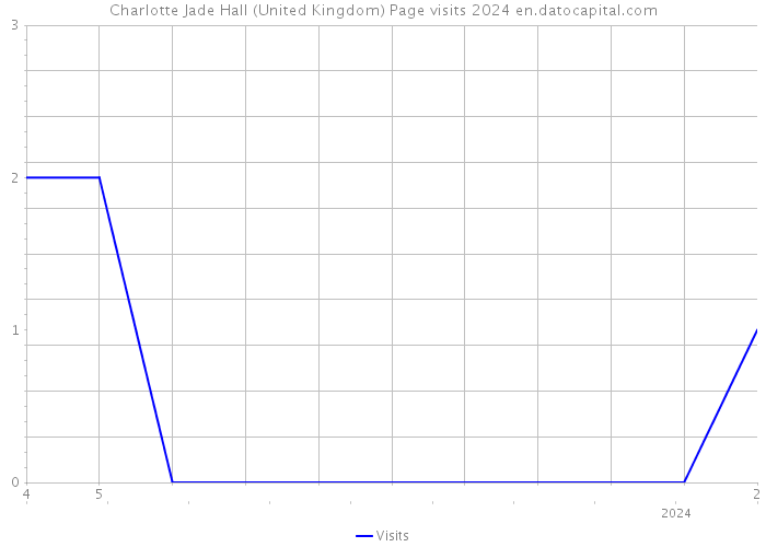 Charlotte Jade Hall (United Kingdom) Page visits 2024 