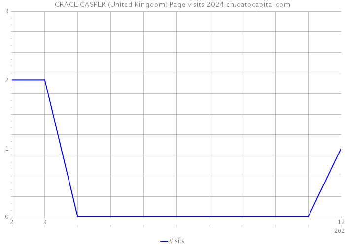 GRACE CASPER (United Kingdom) Page visits 2024 