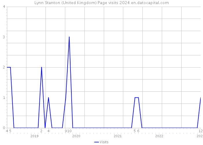 Lynn Stanton (United Kingdom) Page visits 2024 