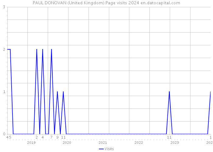 PAUL DONOVAN (United Kingdom) Page visits 2024 