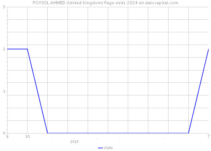 FOYSOL AHMED (United Kingdom) Page visits 2024 