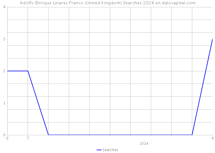 Adolfo Enrique Linares Franco (United Kingdom) Searches 2024 