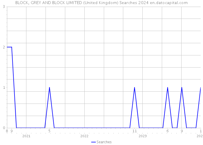BLOCK, GREY AND BLOCK LIMITED (United Kingdom) Searches 2024 