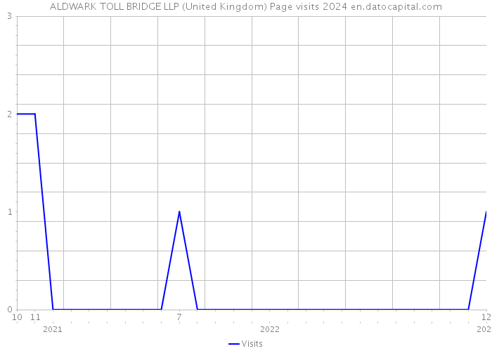ALDWARK TOLL BRIDGE LLP (United Kingdom) Page visits 2024 
