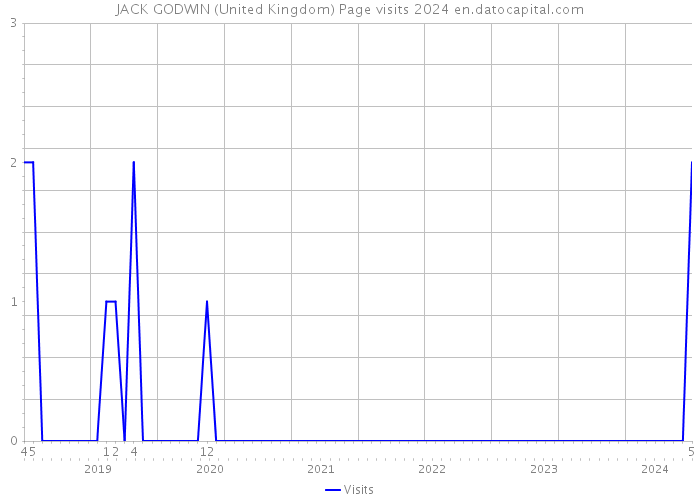 JACK GODWIN (United Kingdom) Page visits 2024 