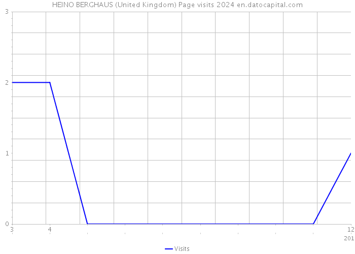 HEINO BERGHAUS (United Kingdom) Page visits 2024 