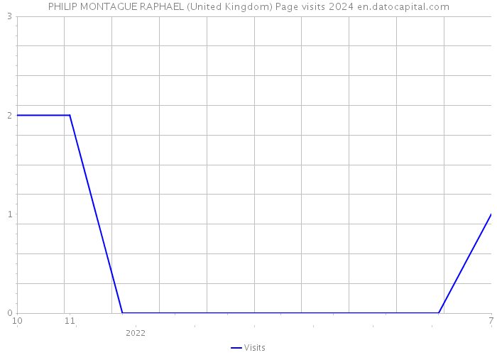 PHILIP MONTAGUE RAPHAEL (United Kingdom) Page visits 2024 