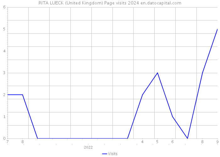 RITA LUECK (United Kingdom) Page visits 2024 
